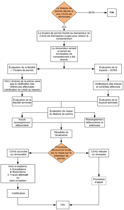 Processus décisionnel fondé sur le risque