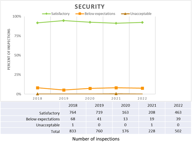 A graph and a table show, respectively, the percentage and number of security inspections per each SCA rating of satisfactory, below expectations and unacceptable, from 2018 to 2022.