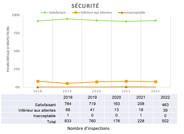 Le graphique montre le pourcentage d’inspections pour le DSR Sécurité, y compris les cotes « Satisfaisant », « Inférieur aux attentes » et « Inacceptable » de 2018 à 2022. Le tableau montre le nombre total d’inspections pour le DSR Sécurité, y compris les cotes « Satisfaisant », « Inférieur aux attentes » et « Inacceptable » pour la même période.