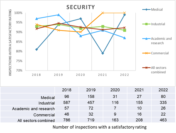 A graph shows a sector-by-sector comparison of satisfactory ratings as a percentage of inspections performed for the security SCA from 2018 to 2022. A table below the graph shows the number of these same inspections by sector for the same period.