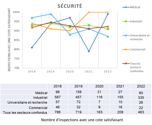 Le graphique montre une comparaison par secteur des cotes « Satisfaisant » en tant que pourcentage des inspections réalisées pour le DSR Sécurité de 2018 à 2022. Le tableau montre le nombre d’inspections avec une cote « Satisfaisant » pour le DSR Sécurité par secteur pour la même période.