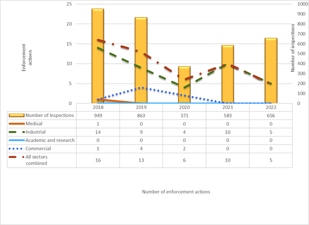 A graph shows an annual sector-by-sector comparison of enforcement actions issued from 2018 to 2022, and demonstrates the relationship between the number of enforcement actions issued and the number of inspections performed each year.