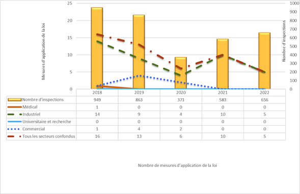 Le graphique montre une comparaison annuelle par secteur des mesures d’application de la loi qui ont été prises pour la période de 2018 à 2022, et démontre la relation entre le nombre de mesures prises et le nombre d’inspections effectuées chaque année.