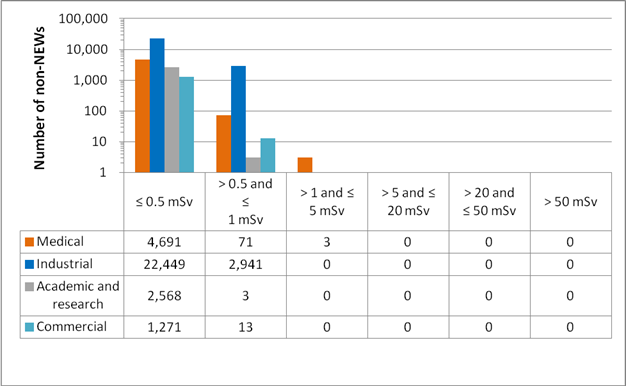 A graph shows a sector-by-sector comparison of the annual effective doses to all non-NEWs reported by licensees in 2022. A table below the graph shows the number of non-NEWs in each dose category by sector.