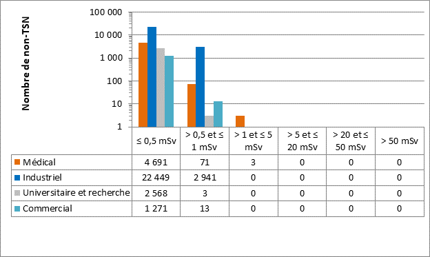 Le graphique montre une comparaison par secteur des doses efficaces annuelles déclarées par les titulaires de permis en 2022 pour l’ensemble des non-TSN. Le tableau montre le nombre de non-TSN dans chaque catégorie de dose par secteur.