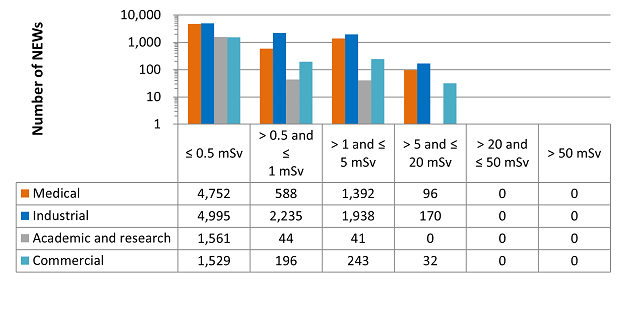 A graph shows a sector-by-sector comparison of the annual effective doses to all NEWs reported by licensees in 2022. A table below the graph shows the number of NEWs in each dose category by sector.