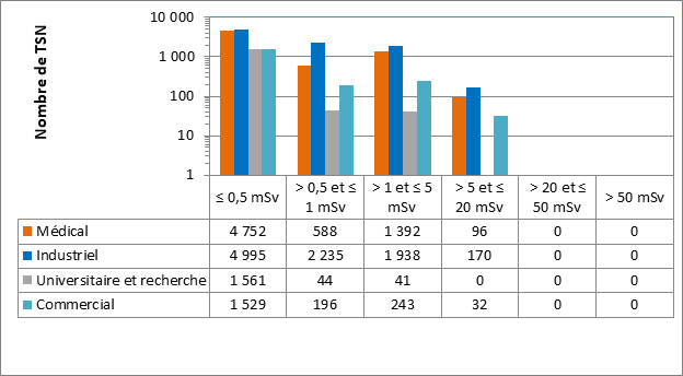 Le graphique montre une comparaison par secteur des doses efficaces annuelles déclarées par les titulaires de permis en 2022 pour l’ensemble des TSN. Le tableau montre le nombre de TSN dans chaque catégorie de dose par secteur.