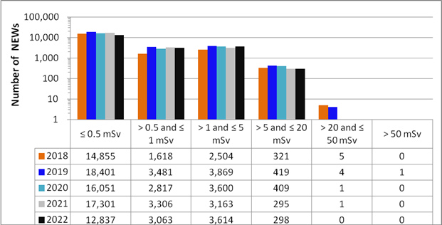 A graph shows the annual effective doses to all NEWs reported by licensees, all sectors combined, from 2018 to 2022. A table below the graph shows the number of NEWs in each dose category by year.