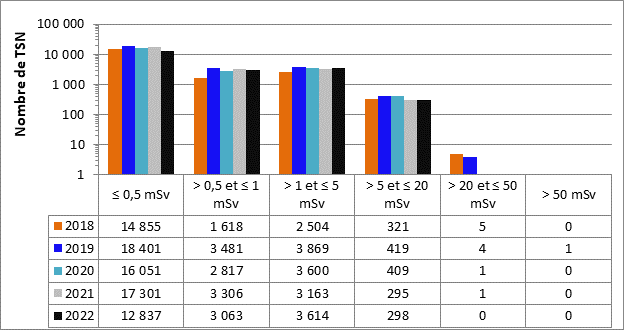 Le graphique montre les doses efficaces annuelles déclarées par les titulaires de permis pour tous les TSN durant la période de 2018 à 2022 dans tous les secteurs confondus. Le tableau montre le nombre de TSN dans chaque catégorie de dose par année.