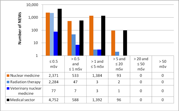 A graph shows a subsector-by-subsector comparison of the annual effective doses to all NEWs in the medical sector in 2022. A table below the graph shows the number of NEWs in each dose category by subsector and in the entire sector.