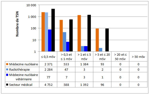 Le graphique montre une comparaison par sous-secteur des doses efficaces annuelles déclarées par les titulaires de permis en 2022 pour tous les TSN dans le secteur médical. Le tableau montre le nombre de TSN dans chaque catégorie de dose par sous-secteur et pour l’ensemble du secteur.