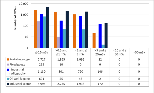 A graph shows a subsector-by-subsector comparison of the annual effective doses to all NEWs in the industrial sector in 2022. A table below the graph shows the number of NEWs in each dose category by subsector and in the entire sector.