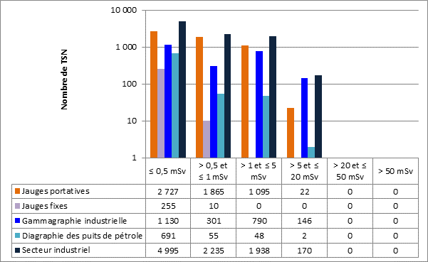 Le graphique montre une comparaison par sous-secteur des doses efficaces annuelles déclarées par les titulaires de permis en 2022 pour tous les TSN dans le secteur industriel. Le tableau montre le nombre de TSN dans chaque catégorie de dose par sous-secteur et pour l’ensemble du secteur.