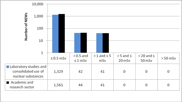 A graph shows a subsector-by-subsector comparison of the annual effective doses to all NEWs in the academic and research sector in 2022. A table below the graph shows the number of NEWs in each dose category by subsector and in the entire sector.