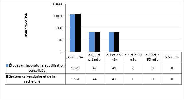 Le graphique montre une comparaison par sous-secteur des doses efficaces annuelles déclarées par les titulaires de permis en 2022 pour tous les TSN dans le secteur universitaire et de la recherche. Le tableau montre le nombre de TSN dans chaque catégorie de dose par sous-secteur et pour l’ensemble du secteur.