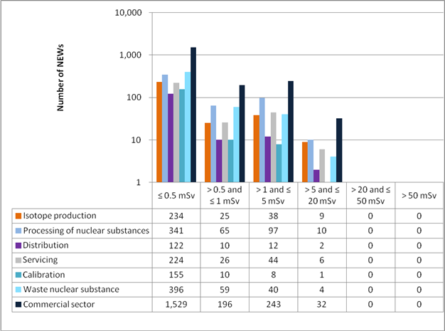 A graph shows a subsector-by-subsector comparison of the annual effective doses to all NEWs in the commercial sector in 2022. A table below the graph shows the number of NEWs in each dose category by subsector and in the entire sector.