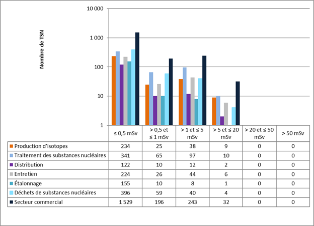 Le graphique montre une comparaison par sous-secteur des doses efficaces annuelles déclarées par les titulaires de permis en 2022 pour tous les TSN dans le secteur commercial. Le tableau montre le nombre de TSN dans chaque catégorie de dose par sous-secteur et pour l’ensemble du secteur.
