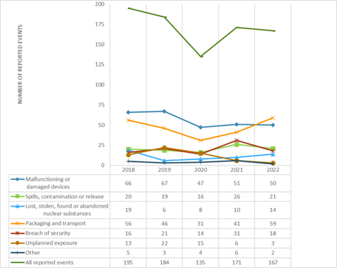 The figure shows the annual number of reported events by type of event from 2018 to 2022, all sectors combined.