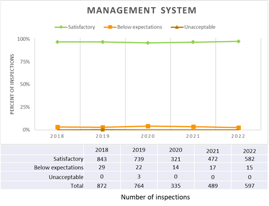A graph and a table show, respectively, the percentage and number of management system inspections per each SCA rating of satisfactory, below expectations and unacceptable, from 2018 to 2022.