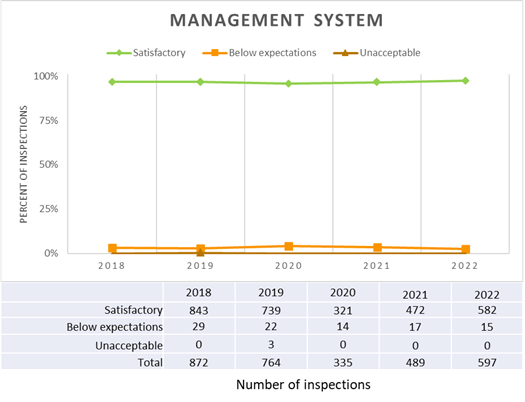 A graph and a table show, respectively, the percentage and number of management system inspections per each SCA rating of satisfactory, below expectations and unacceptable, from 2018 to 2022. 