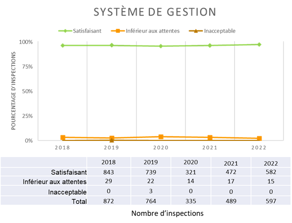 Le graphique montre le pourcentage d’inspections pour le DSR Système de gestion, y compris les cotes « Satisfaisant », « Inférieur aux attentes » et « Inacceptable » de 2018 à 2022. Le tableau montre le nombre total d’inspections pour le DSR Système de gestion, y compris les cotes « Satisfaisant », « Inférieur aux attentes » et « Inacceptable » pour la même période.