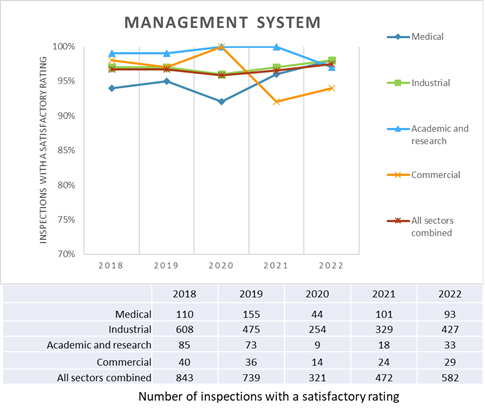 A graph shows a sector-by-sector comparison of satisfactory ratings as a percentage of inspections performed for the management system SCA from 2018 to 2022. A table below the graph shows the number of these same inspections by sector for the same period.
