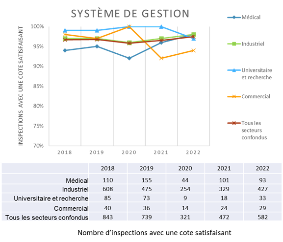 Le graphique montre une comparaison par secteur des cotes « Satisfaisant » en tant que pourcentage des inspections réalisées pour le DSR Système de gestion de 2018 à 2022. Le tableau montre le nombre d’inspections avec une cote « Satisfaisant » pour le DSR Système de gestion par secteur pour la même période.