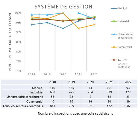 Le graphique montre une comparaison par secteur des cotes « Satisfaisant » en tant que pourcentage des inspections réalisées pour le DSR Système de gestion de 2018 à 2022. Le tableau montre le nombre d’inspections avec une cote « Satisfaisant » pour le DSR Système de gestion par secteur pour la même période. 