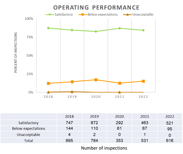 A graph and a table show, respectively, the percentage and number of operating performance inspections per each SCA rating of satisfactory, below expectations and unacceptable, from 2018 to 2022.