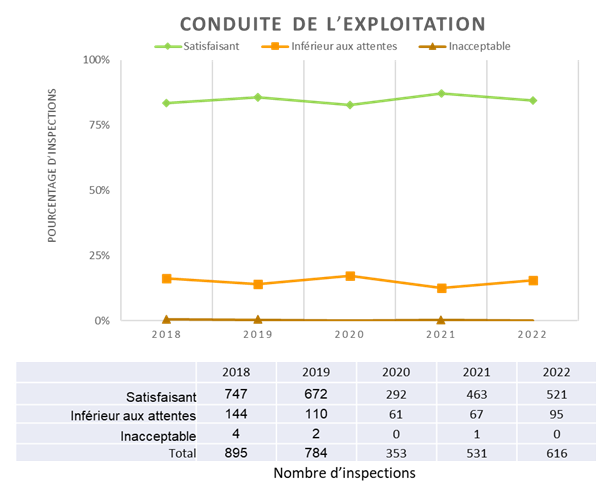 Le graphique montre le pourcentage d’inspections pour le DSR Conduite de l’exploitation, y compris les cotes « Satisfaisant », « Inférieur aux attentes » et « Inacceptable » de 2018 à 2022. Le tableau montre le nombre total d’inspections pour le DSR Conduite de l’exploitation, y compris les cotes « Satisfaisant », « Inférieur aux attentes » et « Inacceptable » pour la même période.