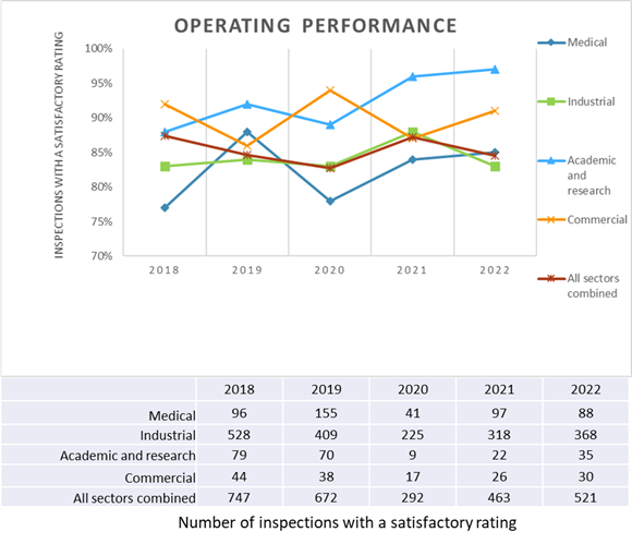 A graph shows a sector-by-sector comparison of satisfactory ratings as a percentage of inspections performed for the operating performance SCA from 2018 to 2022. A table below the graph shows the number of these same inspections by sector for the same period.