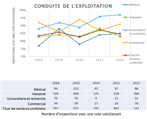 Le graphique montre une comparaison par secteur des cotes « Satisfaisant » en tant que pourcentage des inspections réalisées pour le DSR Conduite de l’exploitation de 2018 à 2022. Le tableau montre le nombre d’inspections avec une cote « Satisfaisant » pour le DSR Conduite de l’exploitation par secteur pour la même période. 