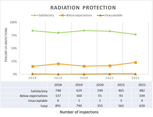 A graph and a table show, respectively, the percentage and number of radiation protection inspections per each SCA rating of satisfactory, below expectations and unacceptable, from 2018 to 2022.