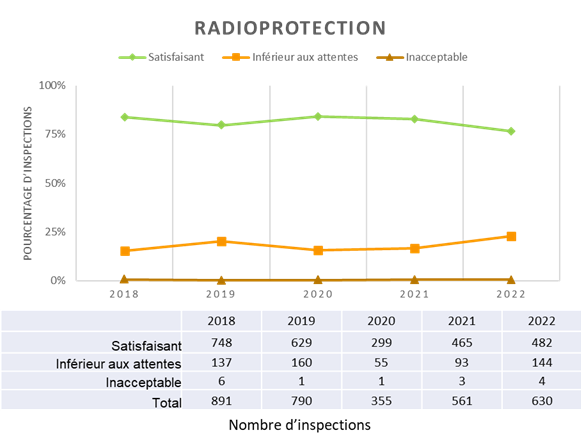 Le graphique montre le pourcentage d’inspections pour le DSR Radioprotection, y compris les cotes « Satisfaisant », « Inférieur aux attentes » et « Inacceptable » de 2018 à 2022. Le tableau montre le nombre total d’inspections pour le DSR Radioprotection, y compris les cotes « Satisfaisant », « Inférieur aux attentes » et « Inacceptable » pour la même période.
