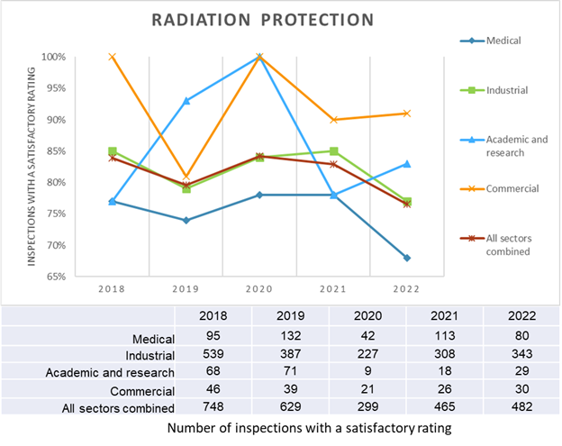 A graph shows a sector-by-sector comparison of satisfactory ratings as a percentage of inspections performed for the radiation protection SCA from 2018 to 2022. A table below the graph shows the number of these same inspections by sector for the same period.