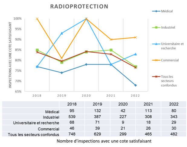 Le graphique montre une comparaison par secteur des cotes « Satisfaisant » en tant que pourcentage des inspections réalisées pour le DSR Radioprotection de 2018 à 2022. Le tableau montre le nombre d’inspections avec une cote « Satisfaisant » pour le DSR Radioprotection par secteur pour la même période.