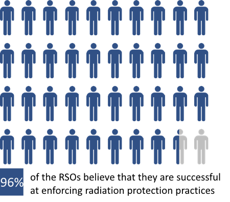 Image indicates that 96% of the RSOs believe that they are successful at enforcing radiation protection practices.