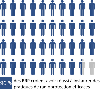 L’image indique que 96 % des RRP croient avoir réussi à instaurer des pratiques de radioprotection efficaces.