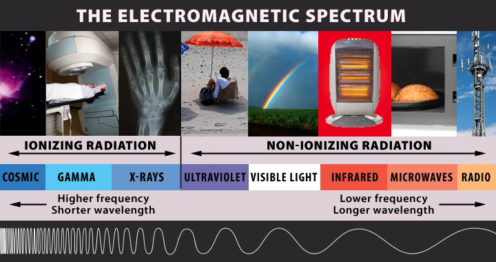 The electromagnetic spectrum. The electromagnetic spectrum is the range of frequencies of electromagnetic radiation. It is divided into two main types of radiation: ionizing and non-ionizing. Ionizing radiation has a higher frequency with shorter wavelengths. Examples of ionizing radiation include cosmic rays, gamma rays and x-rays. Non-ionizing radiation has a lower frequency and longer wavelengths. Examples of non-ionizing radiation include ultraviolet, visible light, infrared, microwaves and radio waves.