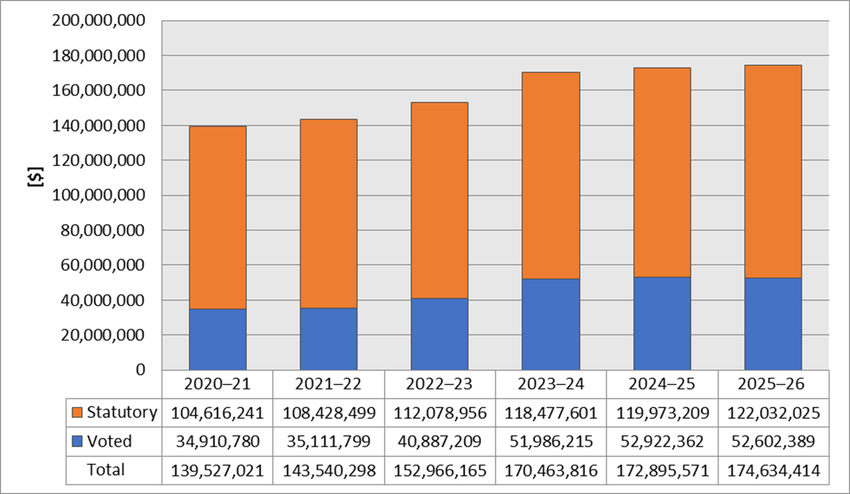 Departmental spending trend graph