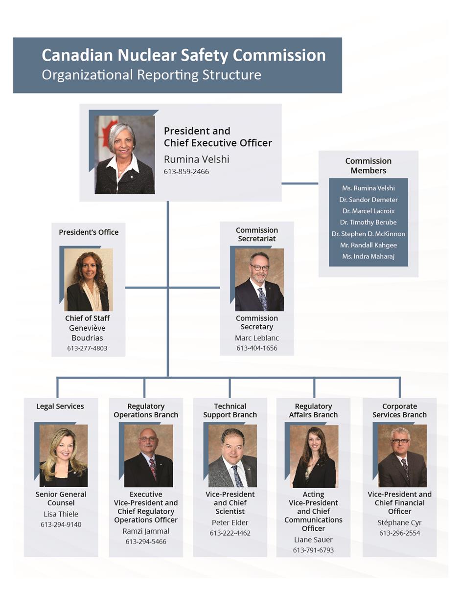 The Canadian Nuclear Safety Commission’s organizational reporting structure. Text version below.