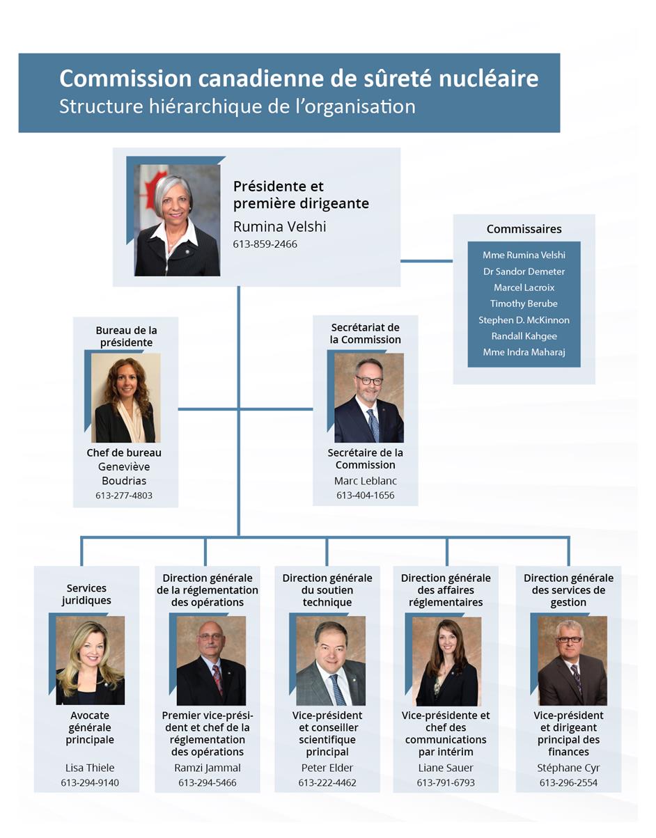 L’organigramme de la Commission canadienne de sûreté nucléaire. Version textuelle ci-dessous.