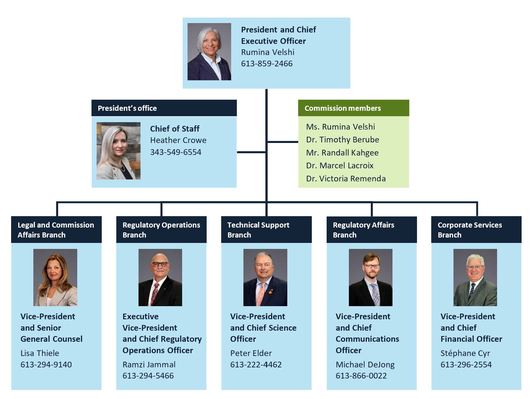 The Canadian Nuclear Safety Commission’s organizational reporting structure. Text version below.