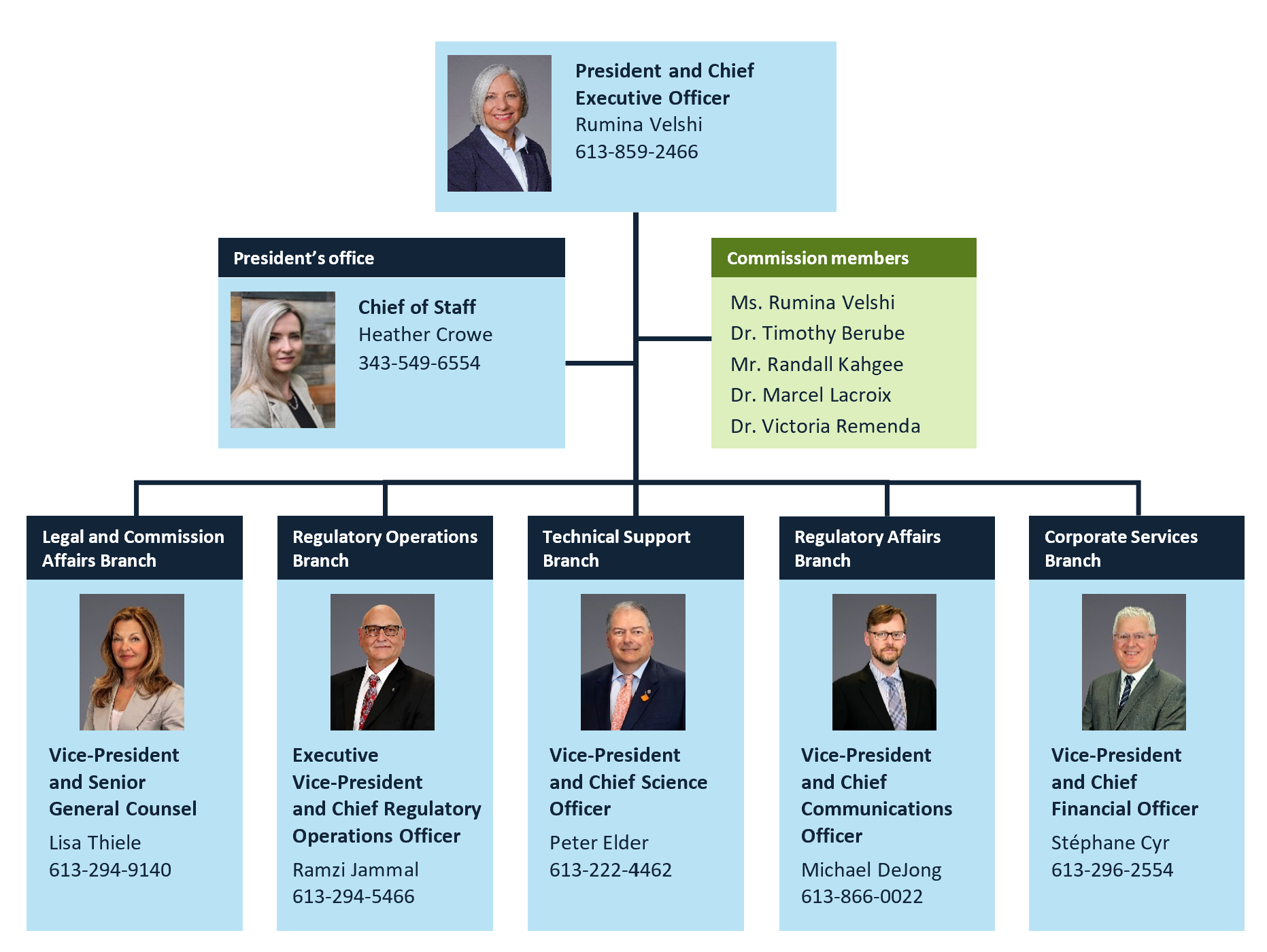 L’organigramme de la Commission canadienne de sûreté nucléaire. Version textuelle ci-dessous.