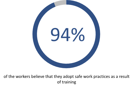 Image indicates that 94% of the workers believe that they adopt safe work practices as a result of training.