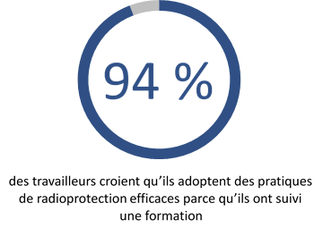 L’image indique que 94 % des travailleurs croient qu’ils adoptent des pratiques de radioprotection efficaces parce qu’ils ont suivi une formation.