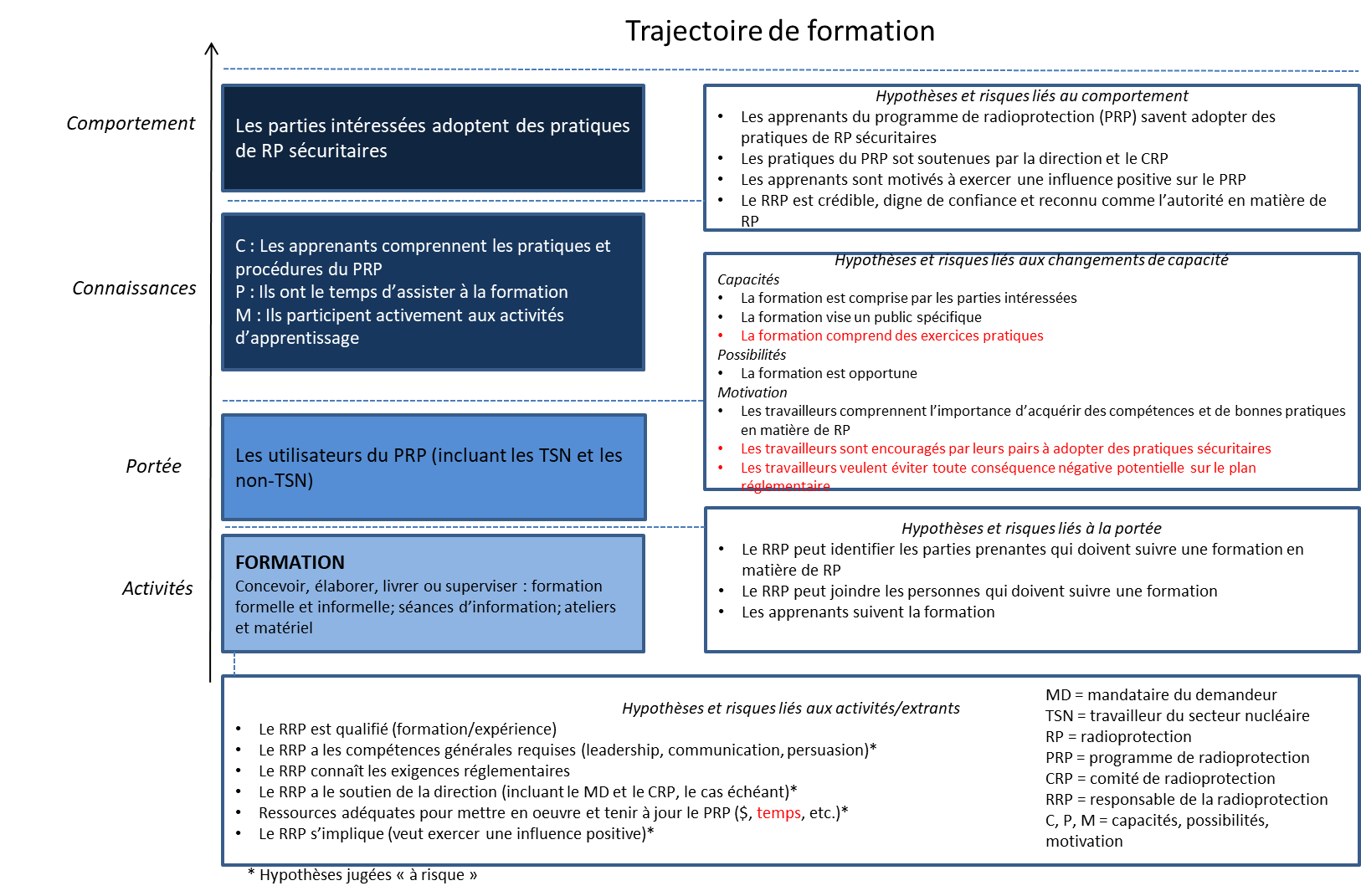 Trajectoire de formation