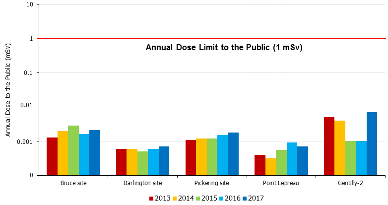 Annual dose limit to public