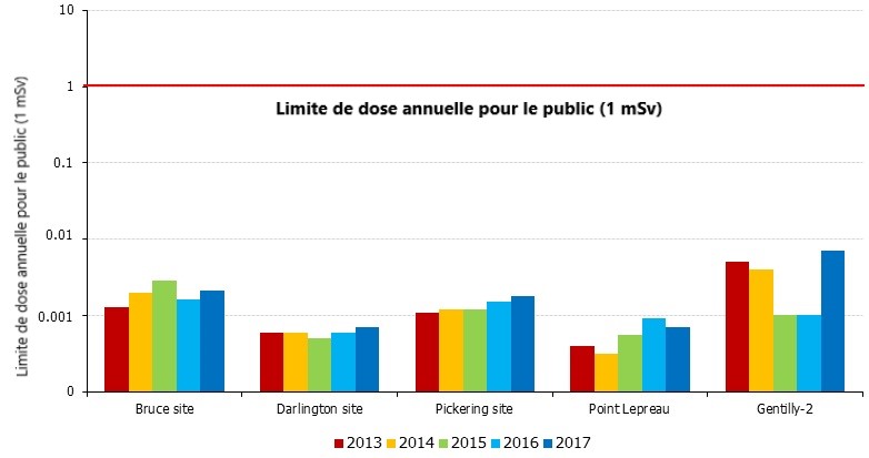 Limit de dose annuelle pour le public