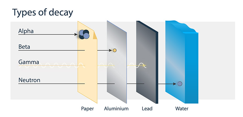 This image shows four types of radioactive decay and materials that can block them. Alpha radiation is blocked by paper, beta radiation is blocked by aluminum, gamma radiation is blocked by lead and neutron radiation is blocked by water.